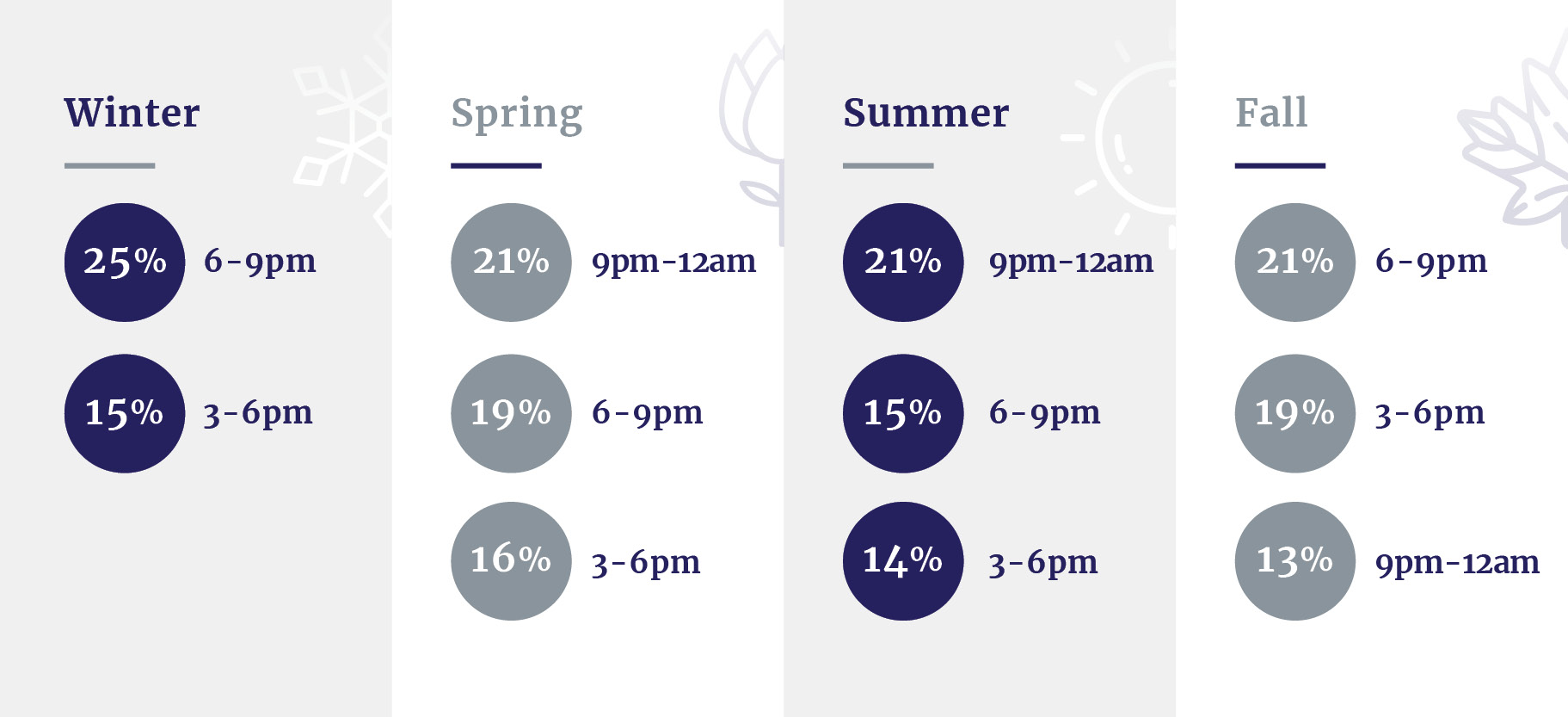 Timing of bike accident deaths