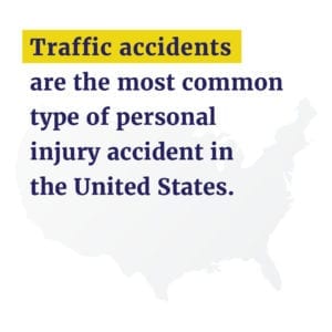 Text: Traffic accidents are the most common type of injury accident