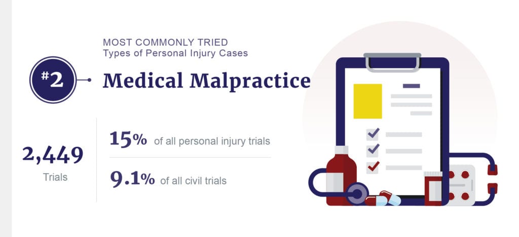 medical malpractice stats graphic