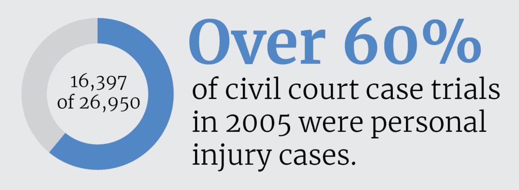 percent of PI trials