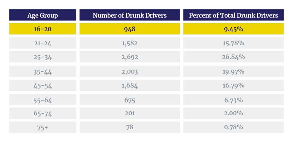 Drunk drivers by age group