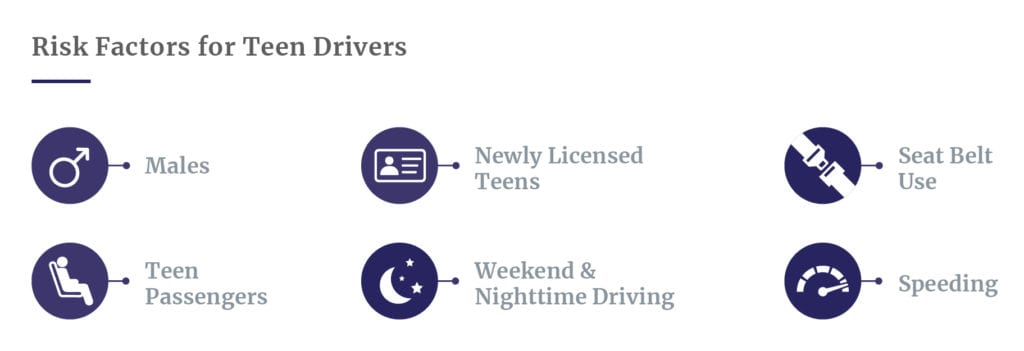 Risk factors for teen drivers