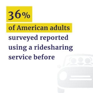 36% of adults use rideshares