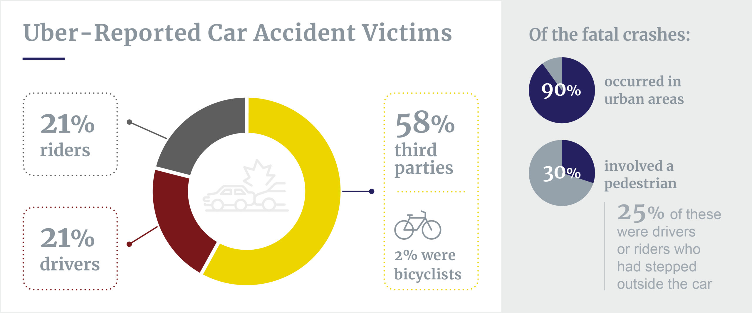 Uber car accident victims