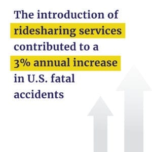 3% increase in fatal accidents due to ridesharing