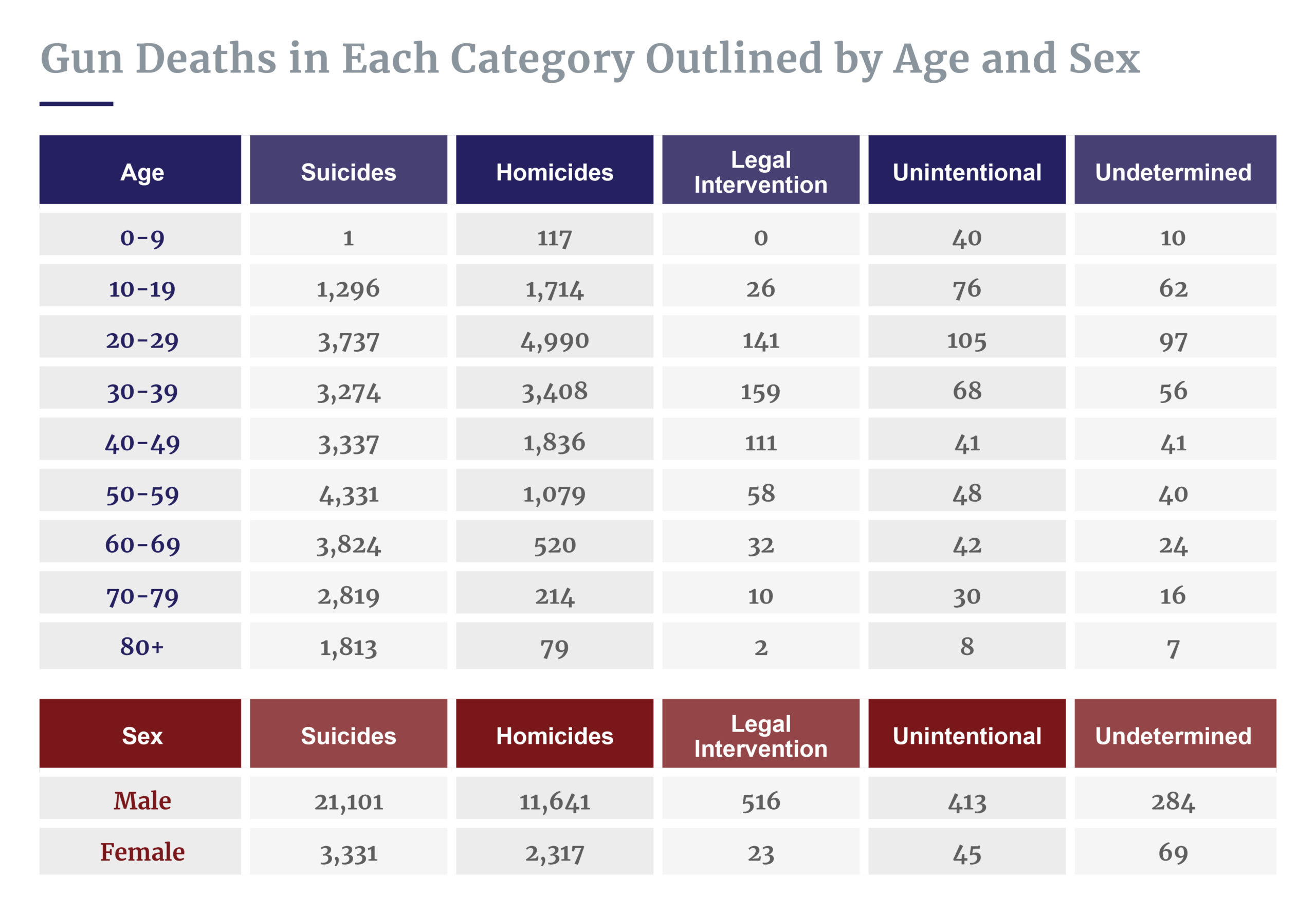 Gun deaths by age and sex