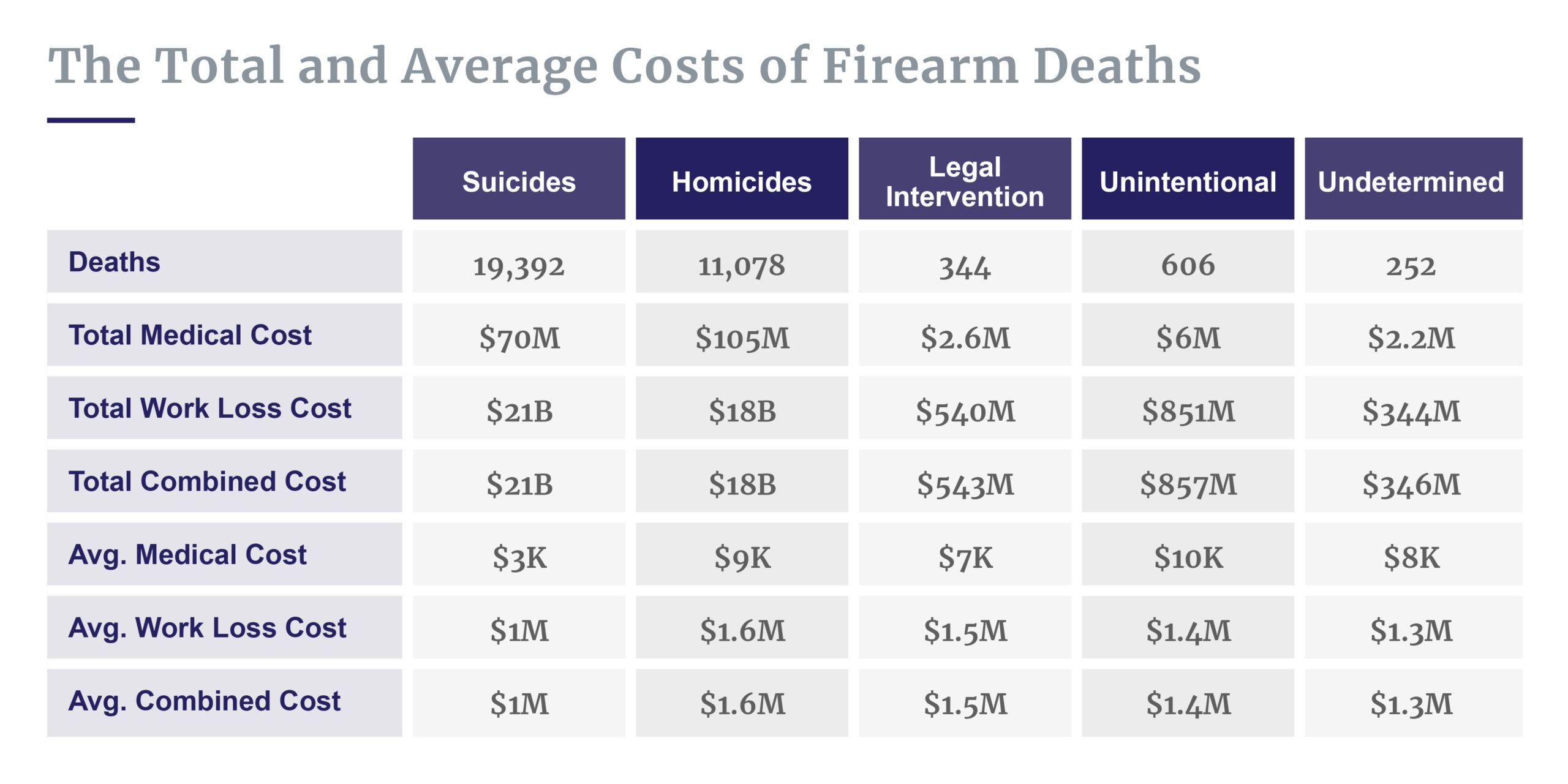Breakdown of gun death costs