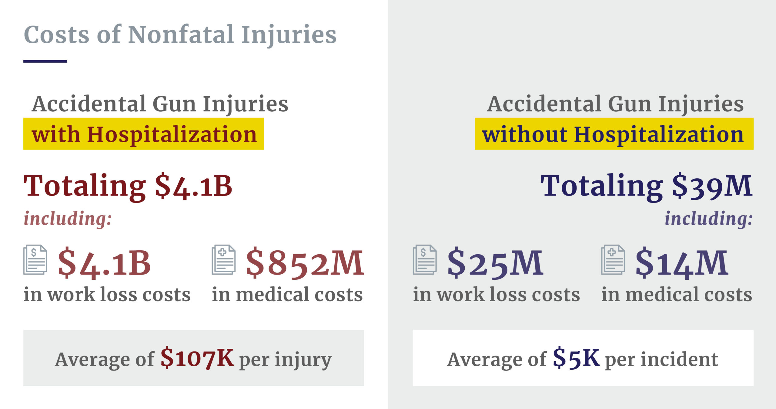 Costs of non-fatal gun injuries