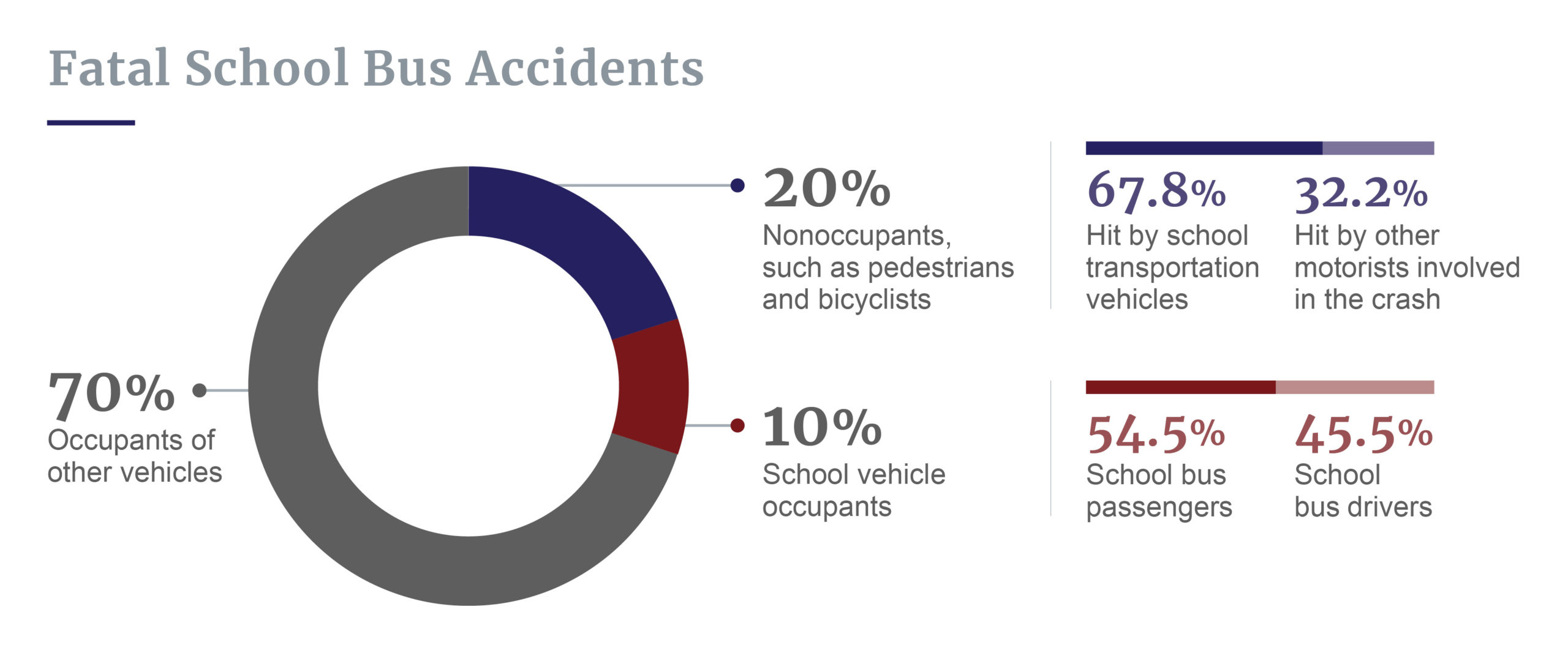 Fatal school bus accidents