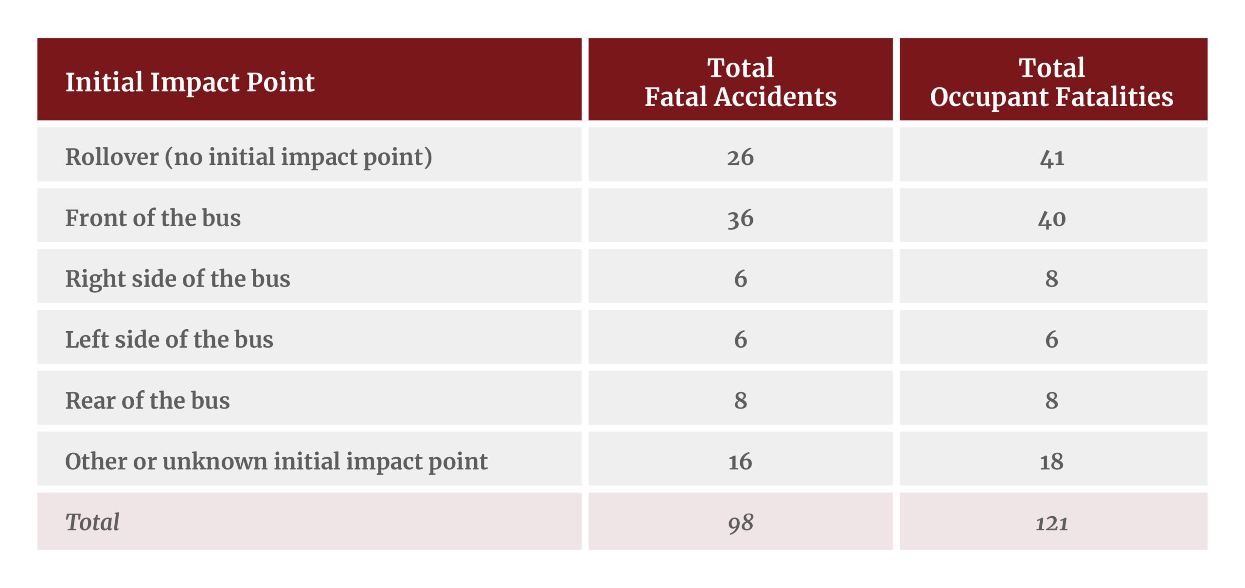 Initial impact points