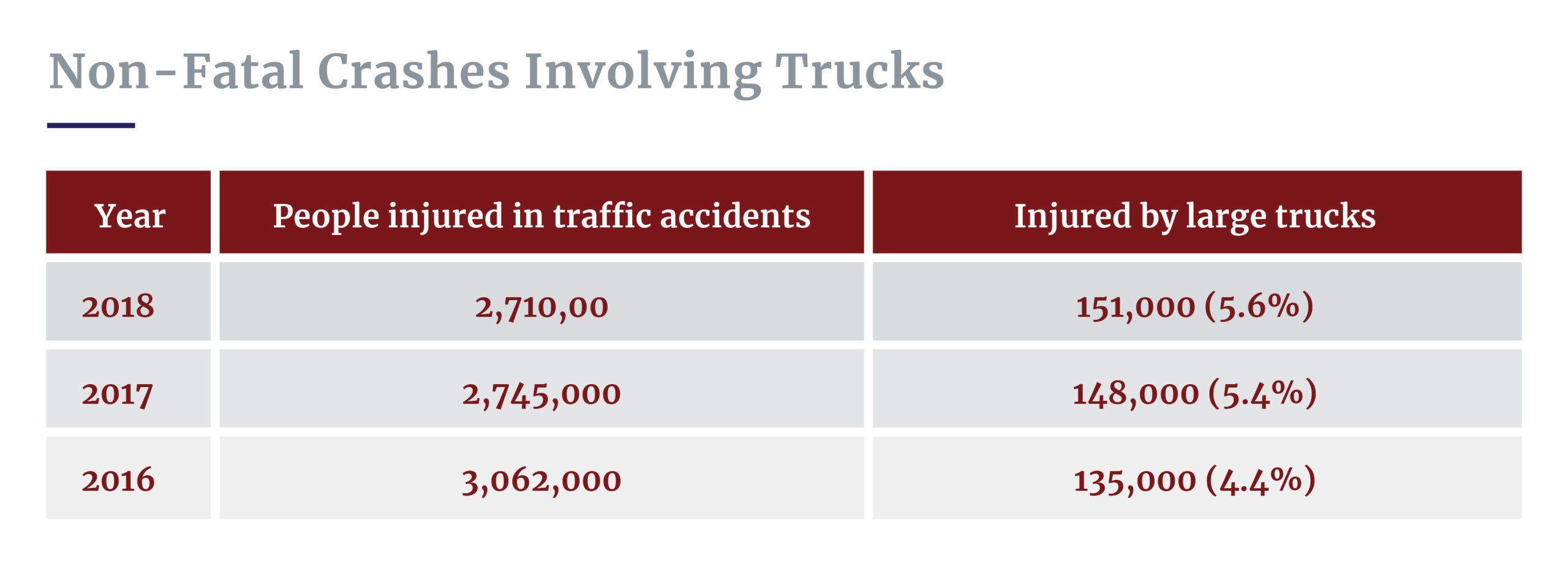 Non-fatal truck crashes