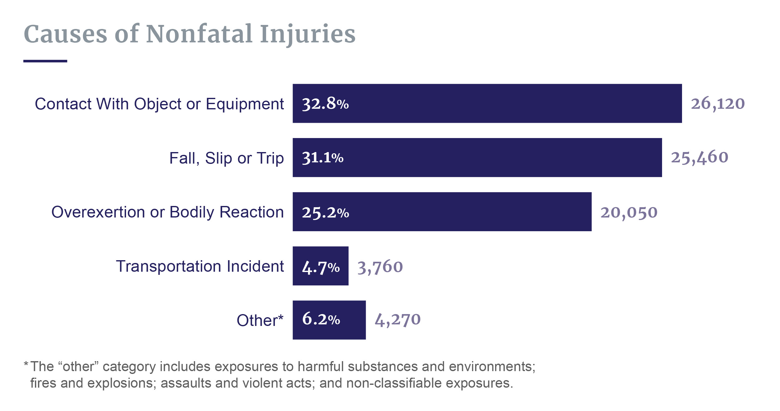 Causes of nonfatal construction injuries