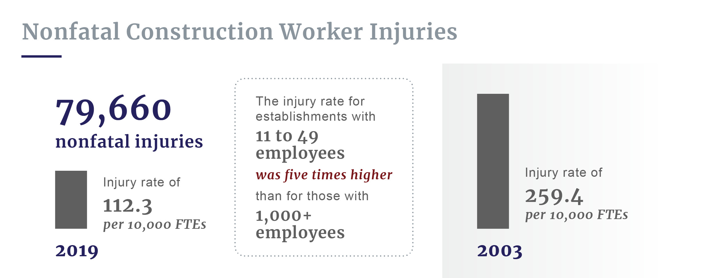 Nonfatal construction worker injuries