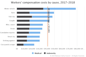 Average Settlement Amounts for Different Work Injuries and Disabilities