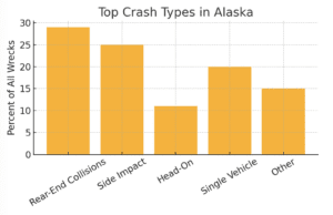 Top crash types in alaska