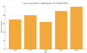 injury accident in manassas 2020-2024