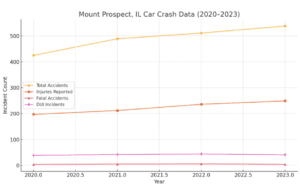 mount prospect IL car crashes in 2020-2023