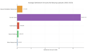 Average school Settlement Amounts For Bullying Lawsuits (2022-2023)