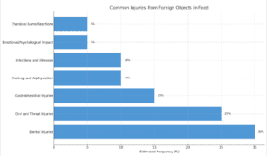Common Injuries From Foreign Objects In Food
