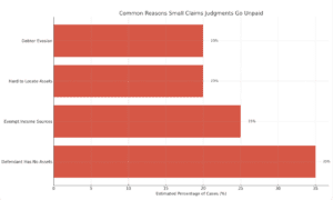 Common Reasons Small Claims Judgments Go Unpaid