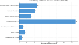 School Safety and Student Well-being Statistics (2022–2023)