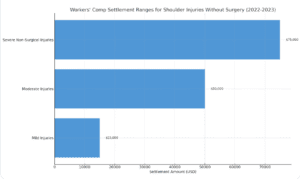 Workers' Comp Settlement Ranges For Shoulder Injuries Without Surgery (2022-2023)