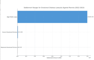 Settlement Ranges for Emotional Distress Lawsuits Against parents 2022-2023