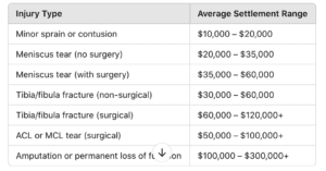 average leg injury settlement