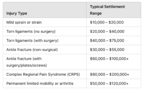 average ankle settlements