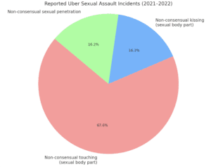reported uber sexual assault incidents (2021-2022)
